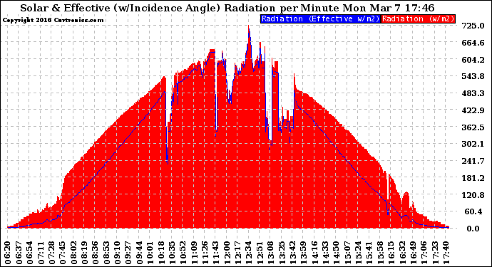 Solar PV/Inverter Performance Solar Radiation & Effective Solar Radiation per Minute