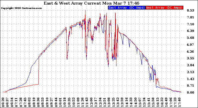 Solar PV/Inverter Performance Photovoltaic Panel Current Output