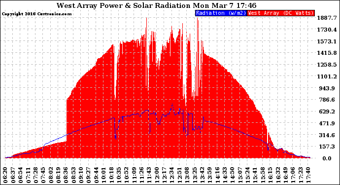 Solar PV/Inverter Performance West Array Power Output & Solar Radiation