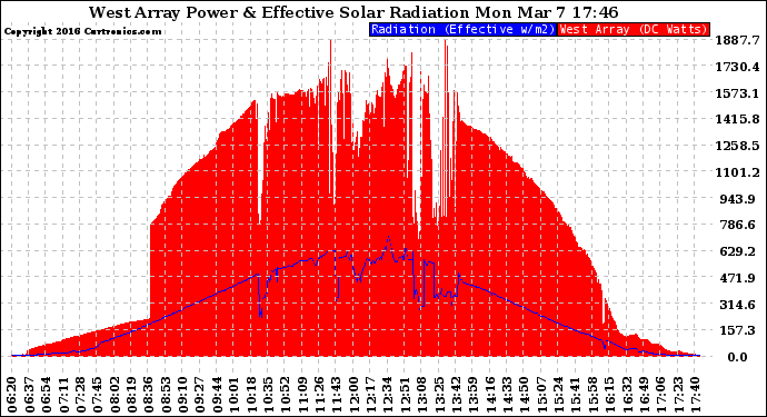 Solar PV/Inverter Performance West Array Power Output & Effective Solar Radiation