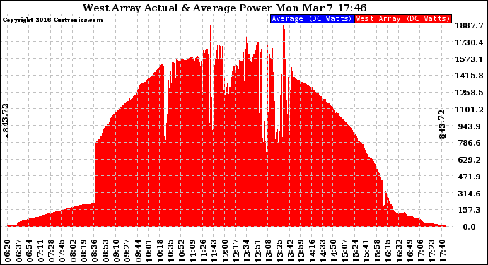 Solar PV/Inverter Performance West Array Actual & Average Power Output