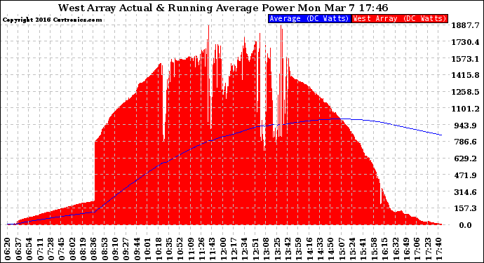 Solar PV/Inverter Performance West Array Actual & Running Average Power Output