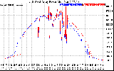 Solar PV/Inverter Performance Photovoltaic Panel Power Output