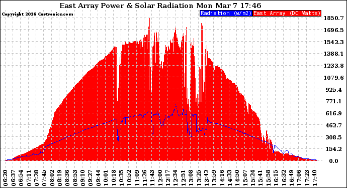 Solar PV/Inverter Performance East Array Power Output & Solar Radiation