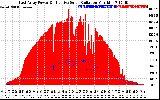 Solar PV/Inverter Performance East Array Power Output & Effective Solar Radiation