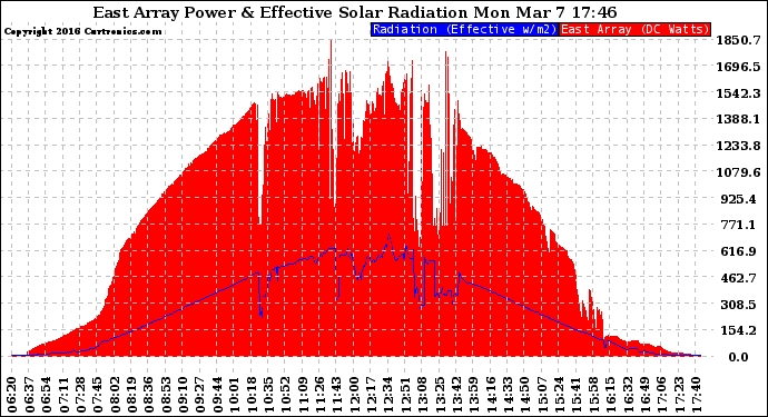 Solar PV/Inverter Performance East Array Power Output & Effective Solar Radiation