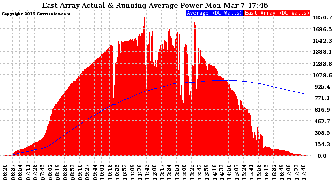 Solar PV/Inverter Performance East Array Actual & Running Average Power Output