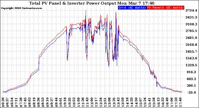 Solar PV/Inverter Performance PV Panel Power Output & Inverter Power Output