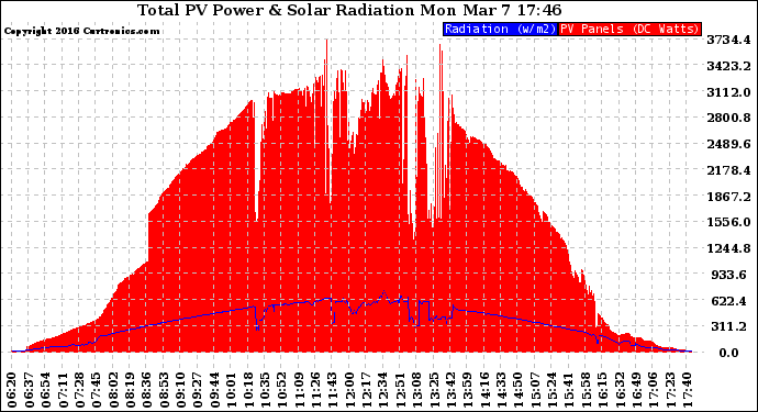 Solar PV/Inverter Performance Total PV Panel Power Output & Solar Radiation