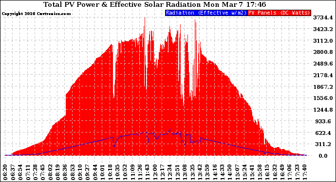 Solar PV/Inverter Performance Total PV Panel Power Output & Effective Solar Radiation