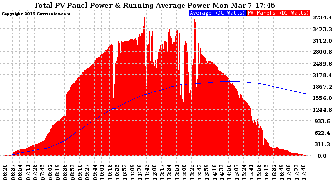 Solar PV/Inverter Performance Total PV Panel & Running Average Power Output