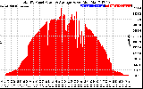 Solar PV/Inverter Performance Total PV Panel Power Output