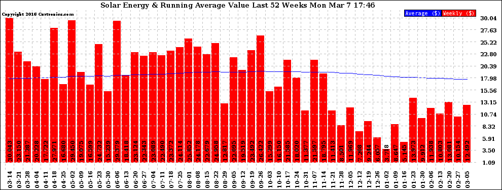 Solar PV/Inverter Performance Weekly Solar Energy Production Value Running Average Last 52 Weeks