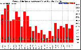 Solar PV/Inverter Performance Weekly Solar Energy Production Value