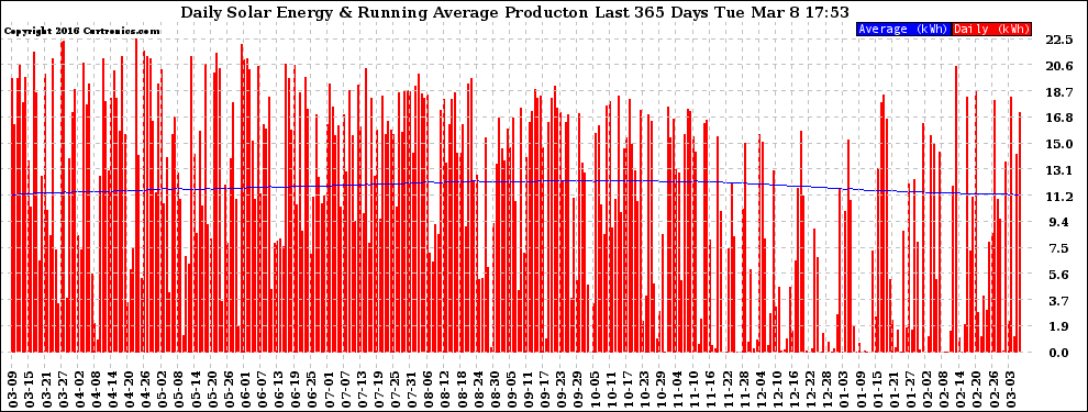 Solar PV/Inverter Performance Daily Solar Energy Production Running Average Last 365 Days