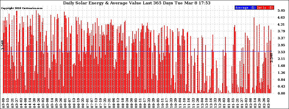 Solar PV/Inverter Performance Daily Solar Energy Production Value Last 365 Days