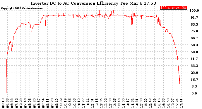 Solar PV/Inverter Performance Inverter DC to AC Conversion Efficiency