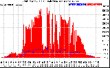 Solar PV/Inverter Performance Grid Power & Solar Radiation