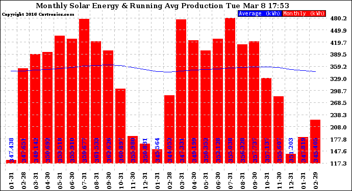 Solar PV/Inverter Performance Monthly Solar Energy Production Running Average