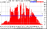 Solar PV/Inverter Performance Solar Radiation & Day Average per Minute