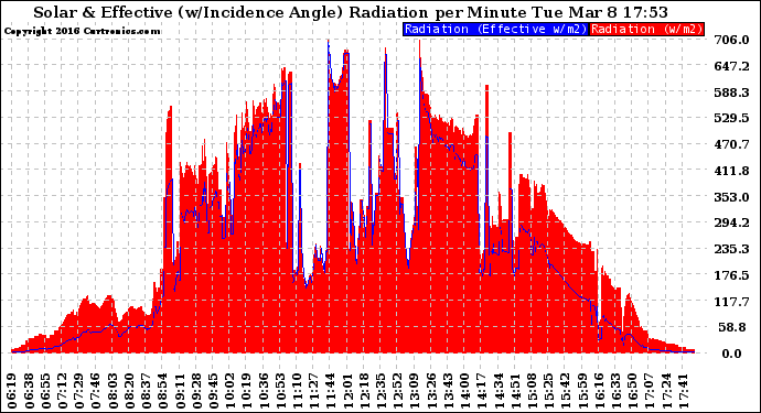 Solar PV/Inverter Performance Solar Radiation & Effective Solar Radiation per Minute