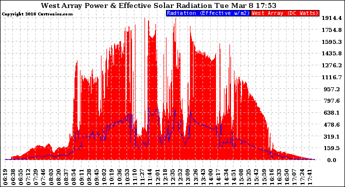 Solar PV/Inverter Performance West Array Power Output & Effective Solar Radiation