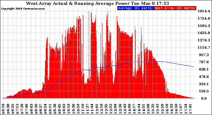 Solar PV/Inverter Performance West Array Actual & Running Average Power Output