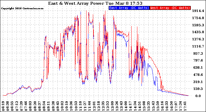 Solar PV/Inverter Performance Photovoltaic Panel Power Output