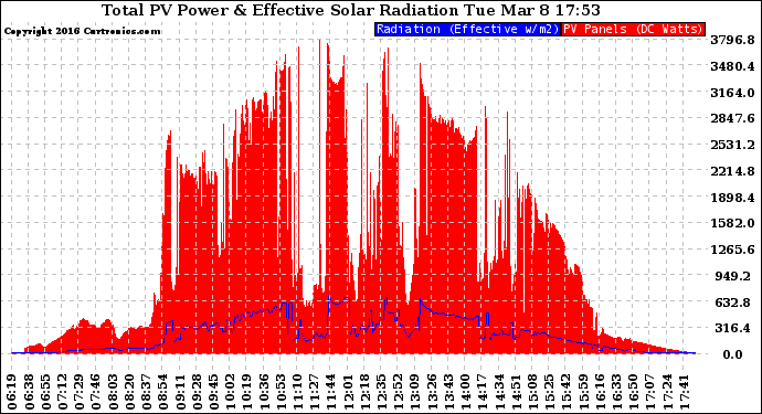 Solar PV/Inverter Performance Total PV Panel Power Output & Effective Solar Radiation