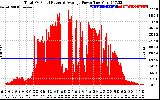 Solar PV/Inverter Performance Total PV Panel Power Output