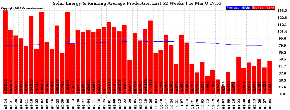 Solar PV/Inverter Performance Weekly Solar Energy Production Running Average Last 52 Weeks