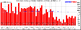 Milwaukee Solar Powered Home WeeklyProduction52ValueRunningAvg