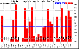 Solar PV/Inverter Performance Daily Solar Energy Production