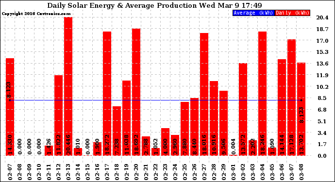 Solar PV/Inverter Performance Daily Solar Energy Production