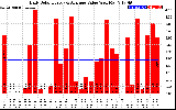 Solar PV/Inverter Performance Daily Solar Energy Production Value