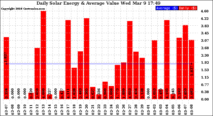 Solar PV/Inverter Performance Daily Solar Energy Production Value