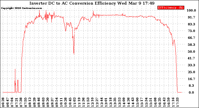 Solar PV/Inverter Performance Inverter DC to AC Conversion Efficiency