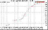 Solar PV/Inverter Performance Daily Energy Production