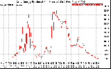 Solar PV/Inverter Performance Daily Energy Production Per Minute