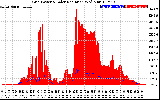 Solar PV/Inverter Performance Grid Power & Solar Radiation