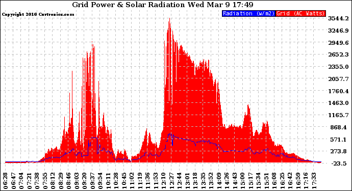 Solar PV/Inverter Performance Grid Power & Solar Radiation