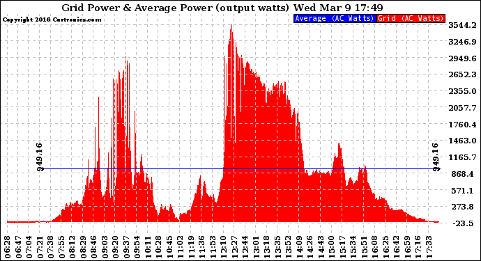 Solar PV/Inverter Performance Inverter Power Output