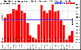 Solar PV/Inverter Performance Monthly Solar Energy Production Average Per Day (KWh)