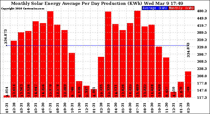 Solar PV/Inverter Performance Monthly Solar Energy Production Average Per Day (KWh)