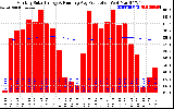 Solar PV/Inverter Performance Monthly Solar Energy Production Running Average