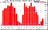 Milwaukee Solar Powered Home Monthly Production Value Running Average