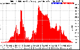 Solar PV/Inverter Performance Solar Radiation & Day Average per Minute