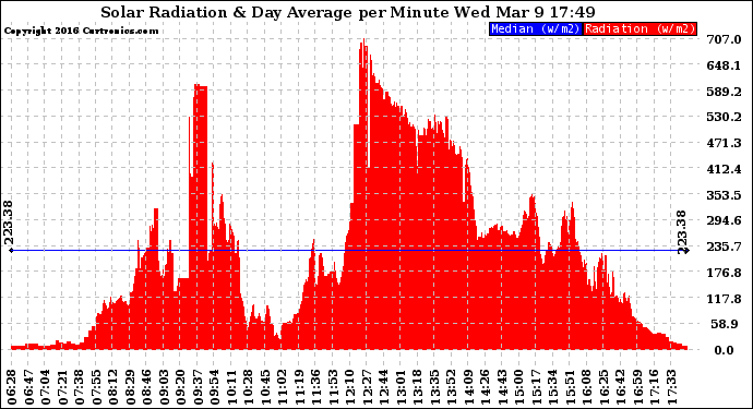 Solar PV/Inverter Performance Solar Radiation & Day Average per Minute