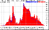 Solar PV/Inverter Performance Solar Radiation & Effective Solar Radiation per Minute