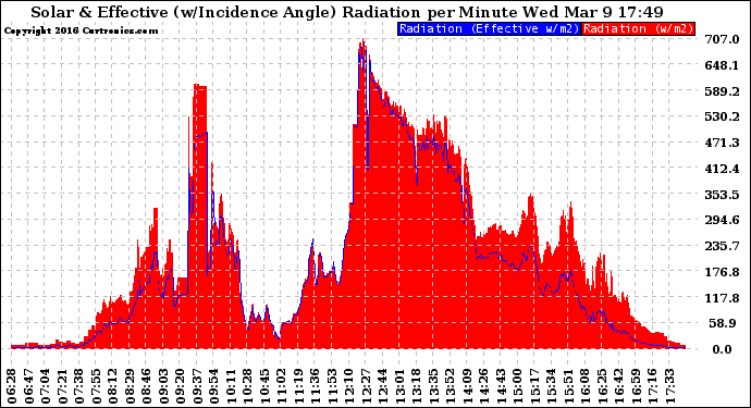 Solar PV/Inverter Performance Solar Radiation & Effective Solar Radiation per Minute